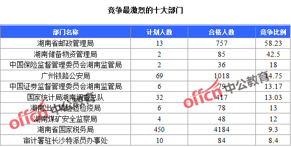 2016年國家公務員考試報名統計
