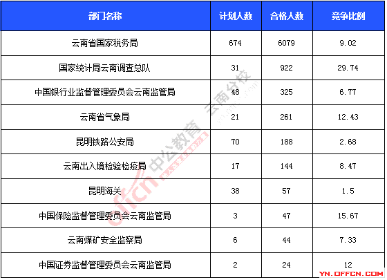 2016年國家公務員考試報名統計 2016年國家公務員考試報名統計
