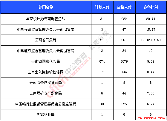 2016年國家公務員考試報名統計 2016年國家公務員考試報名統計