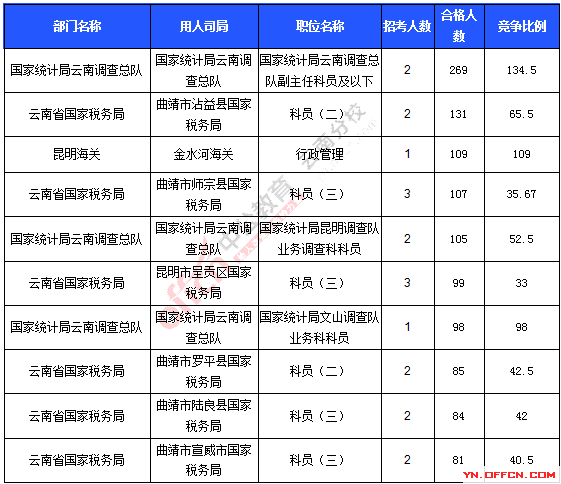 2016年國家公務員考試報名統計 2016年國家公務員考試報名統計