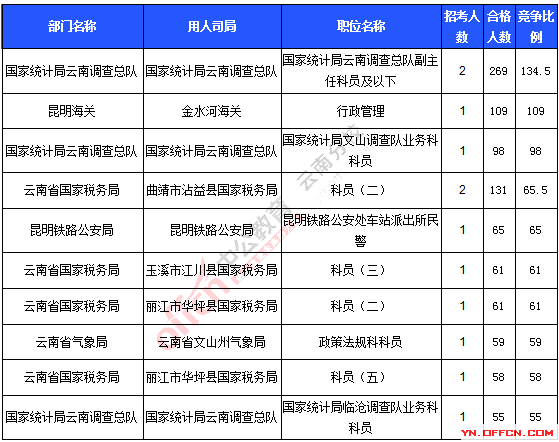 2016年國家公務員考試報名統計 2016年國家公務員考試報名統計