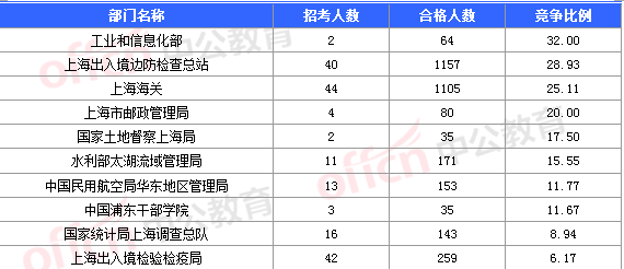 2016國考報名人數 2016國考報名人數