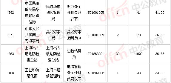 2016國考報名人數