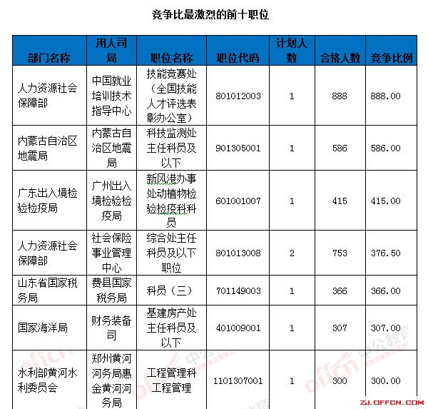 【截至18日17時】浙江審核達12780人，最熱職位300：1 | 全國22萬人過審最熱職位千人報考