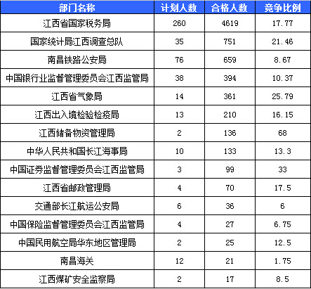 2016國考報名人數統計