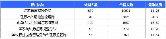 【截至20日17時】2016國考第六日江蘇19707人報名通過，最熱職位比425：1