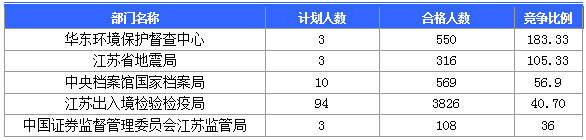 【截至20日17時】2016國考第六日江蘇19707人報名通過，最熱職位比425：1