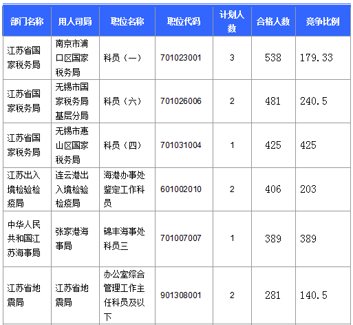 【截至20日17時】2016國考第六日江蘇19707人報名通過，最熱職位比425：1