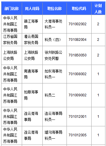 【截至20日17時】2016國考第六日江蘇19707人報名通過，最熱職位比425：1