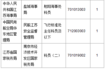【截至20日17時】2016國考第六日江蘇19707人報名通過，最熱職位比425：1