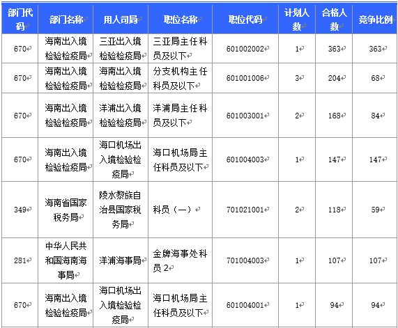 【截至20日17時】2016國考海南審核人數3899人，最熱競爭比363：1