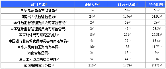 【截至20日17時】2016國考海南審核人數3899人，最熱競爭比363：1