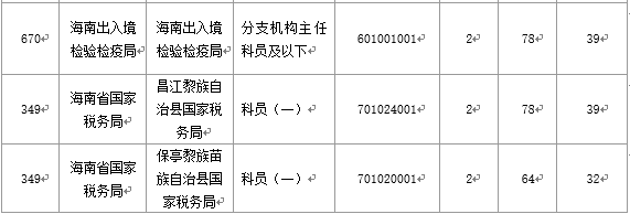 【截至20日17時】2016國考海南審核人數3899人，最熱競爭比363：1