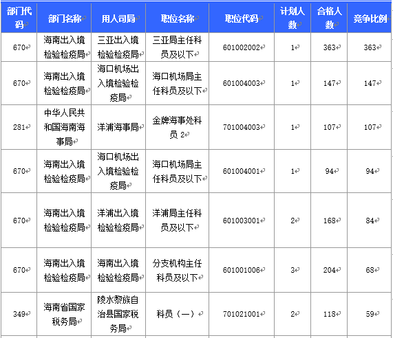 【截至20日17時】2016國考海南審核人數3899人，最熱競爭比363：1