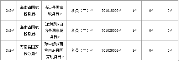 【截至20日17時】2016國考海南審核人數3899人，最熱競爭比363：1