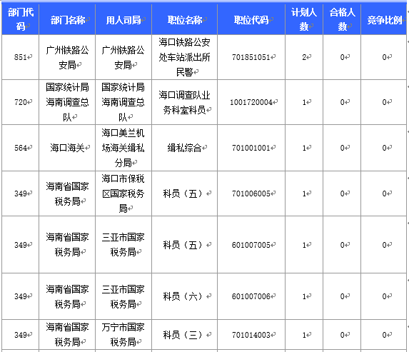 【截至20日17時】2016國考海南審核人數3899人，最熱競爭比363：1