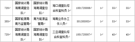 【截至20日17時】2016國考海南審核人數3899人，最熱競爭比363：1