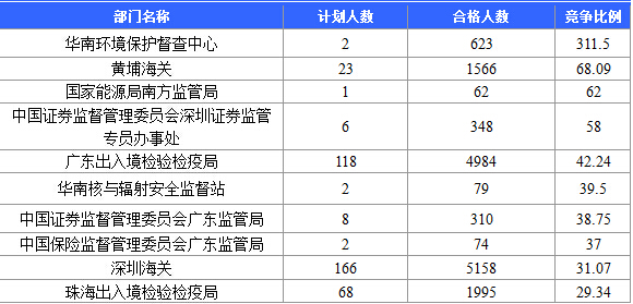 【截至20日17時】2016國考廣東審核人數達39340人，最熱職位758:1