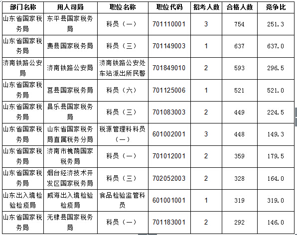 【截至20日17時】2016國考報名進程過半，山東職位過審人數30730人