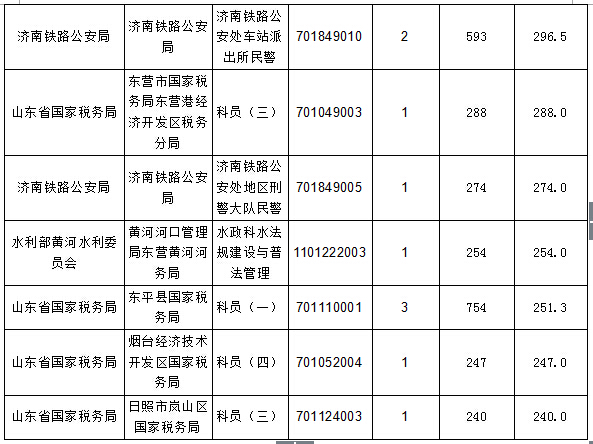 【截至20日17時】2016國考報名進程過半，山東職位過審人數30730人