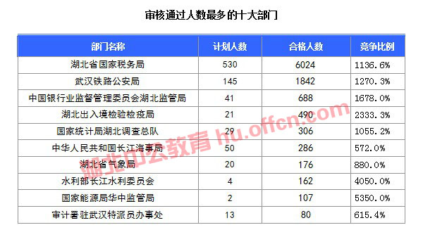 【截至20日17時】2016國考湖北審核人數達10584人，34個職位無人通過審核