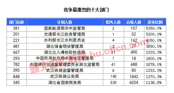 【截至20日17時】2016國考湖北審核人數達10584人，34個職位無人通過審核