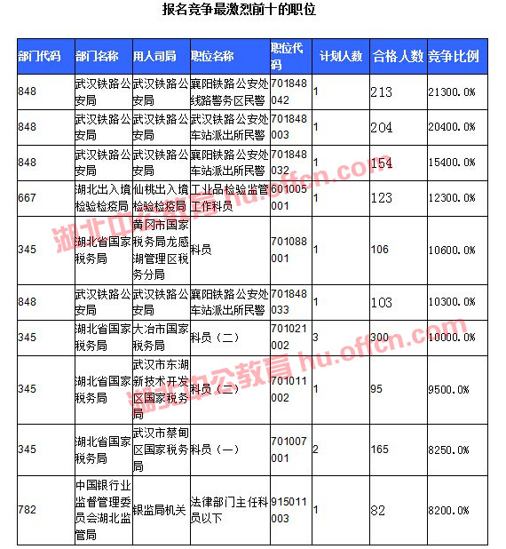 【截至20日17時】2016國考湖北審核人數達10584人，34個職位無人通過審核
