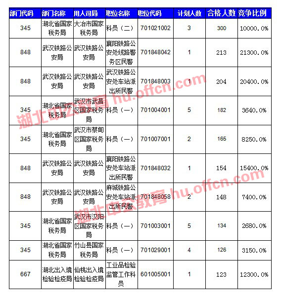【截至20日17時】2016國考湖北審核人數達10584人，34個職位無人通過審核