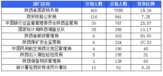 【截至20日17時】2016國考陜西審核人數達10800人，最熱職位173:1