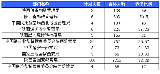 【截至20日17時】2016國考陜西審核人數達10800人，最熱職位173:1