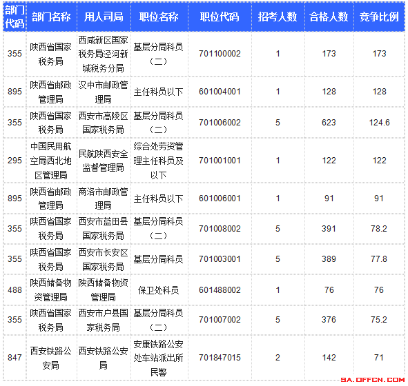 【截至20日17時】2016國考陜西審核人數達10800人，最熱職位173:1