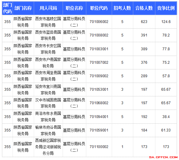 【截至20日17時】2016國考陜西審核人數達10800人，最熱職位173:1