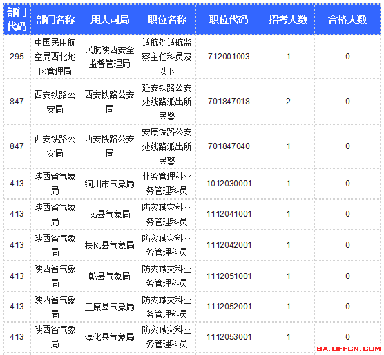 【截至20日17時】2016國考陜西審核人數達10800人，最熱職位173:1