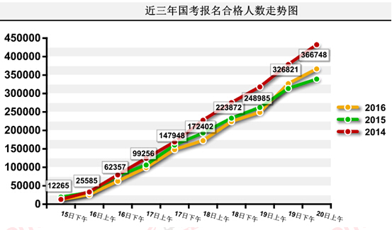 2016國考報名人數統計