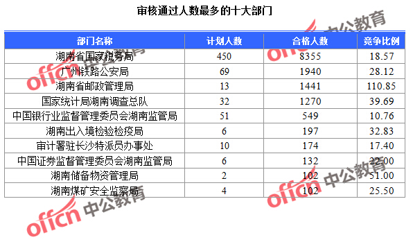 2016國考報名人數