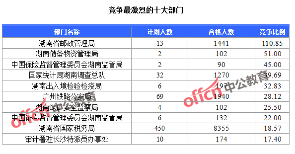 2016國考報名人數