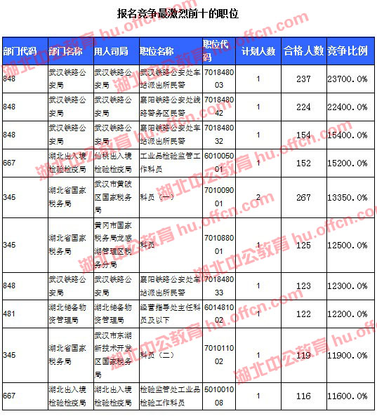 2016國考報名人數