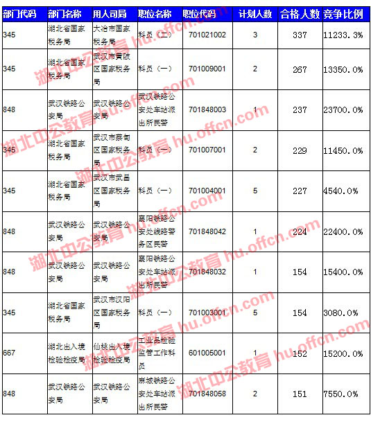 2016國考報名人數