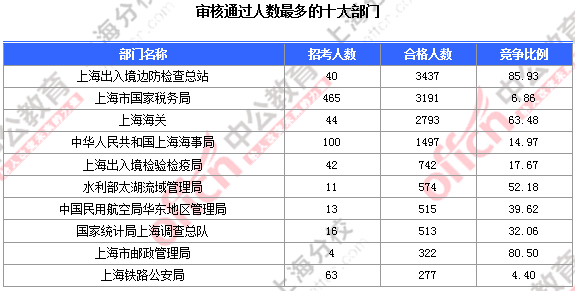 2016國考報名人數