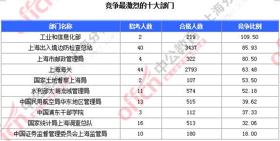 2016國考報名人數