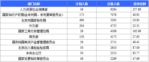 2016國考報名人數統計