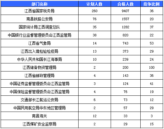 2016國考報名人數 2016國考報名人數