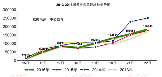2016國考報名人數