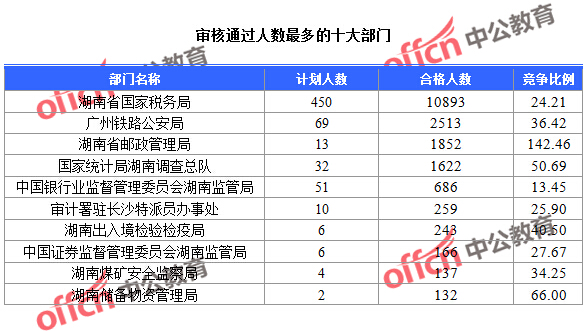 2016年國家公務員考試湖南報名數據 2016年國家公務員考試湖南報名數據