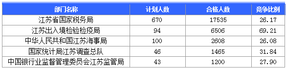 2016國考報名人數 2016國考報名人數