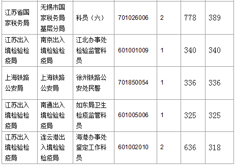 2016國考報名人數