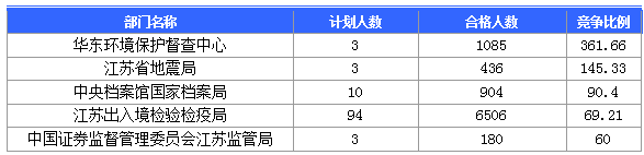 2016國考報名人數 2016國考報名人數