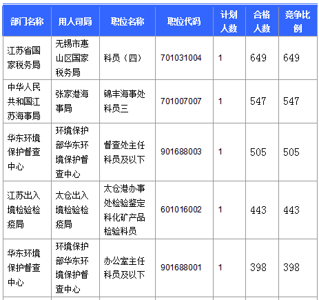 2016國考報名人數