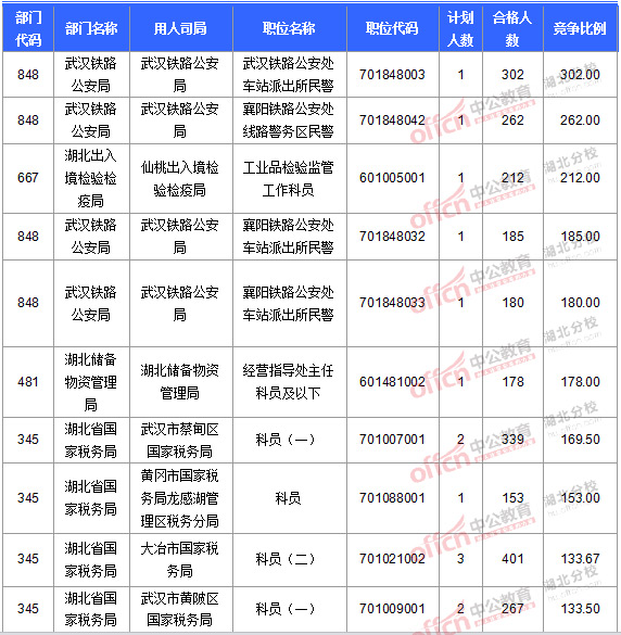 2016國考報名人數 2016國考報名人數