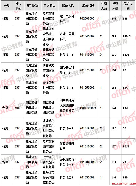 【截至22日17時】2016國考報名黑龍江審核人數達16346人 14個職位無人報考